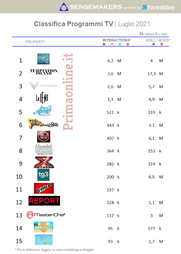 Classifica Programmi TV LUG2021 Classifica Programmi TV LUG2021