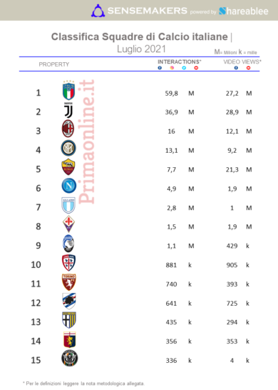 Squadre calcio social, continua l’effetto Europei: Azzurri primi poi Juve e…