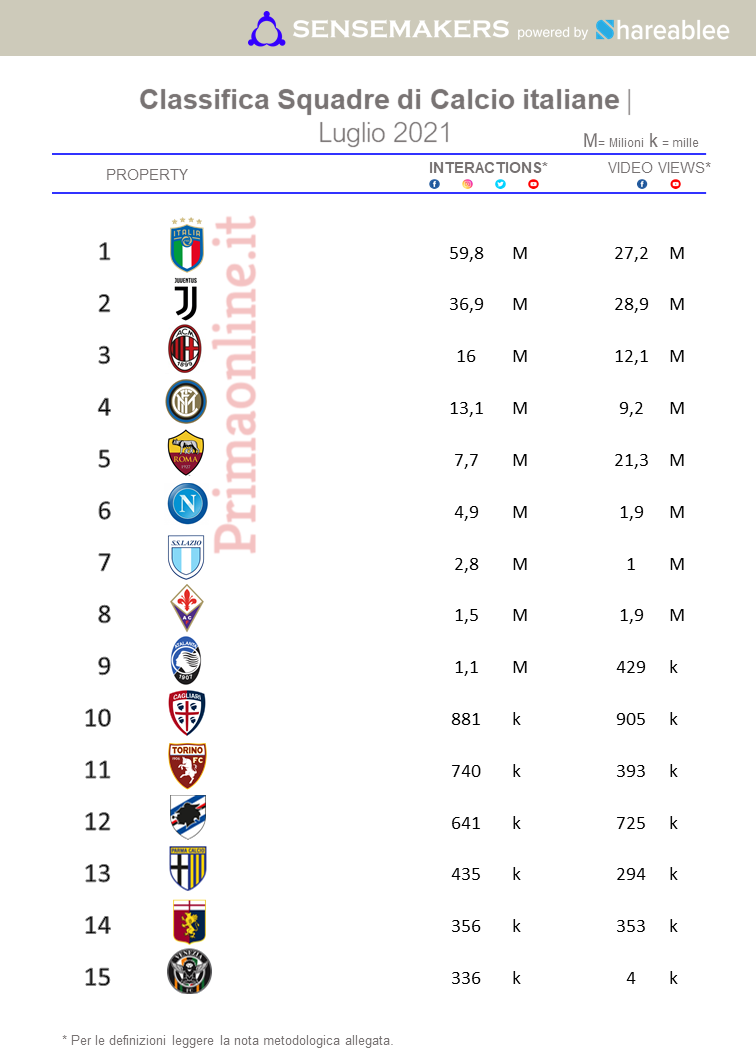 classifica classifica
