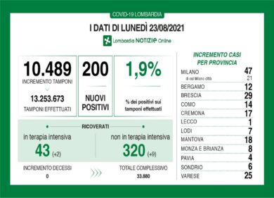 Covid: in Lombardia 200 nuovi casi, nessun decesso