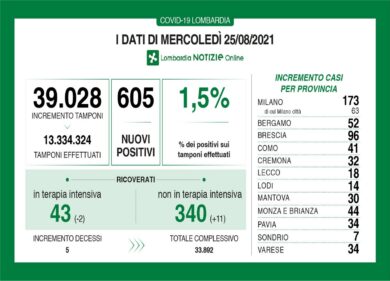 Covid in Lombardia: 605 nuovi positivi e cinque decessi