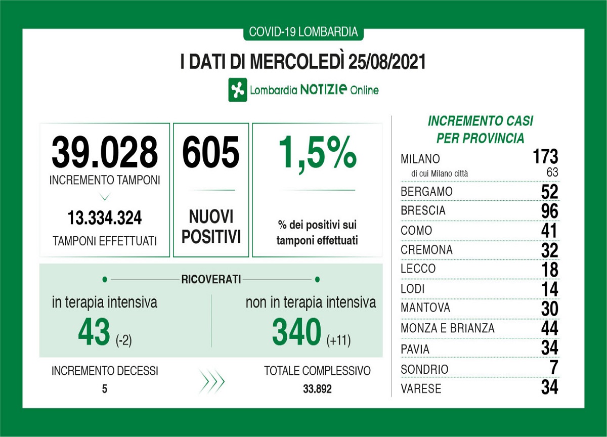 Covid in Lombardia: 605 nuovi positivi e cinque decessi Covid in Lombardia: 605 nuovi positivi e cinque decessi