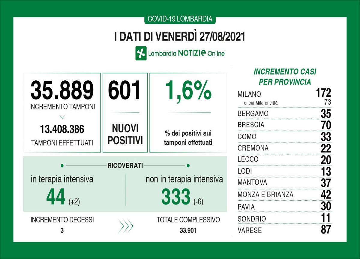 Coronavirus in Lombardia: 601 nuovi positivi e tre decessi Coronavirus in Lombardia: 601 nuovi positivi e tre decessi