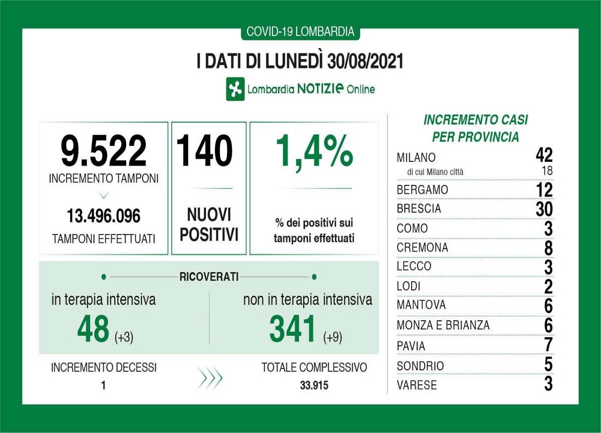 Coronavirus in Lombardia: aumentano i ricoverati, un decesso Coronavirus in Lombardia: aumentano i ricoverati, un decesso