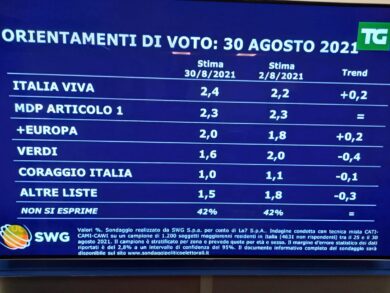 Sondaggi, primato consolidato per FdI: la Lega crolla e il M5s torna su