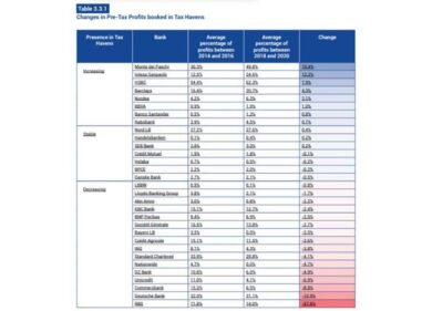 Banche Ue, Mps e Intesa aumentano i soldi parcheggiati nei paradisi fiscali
