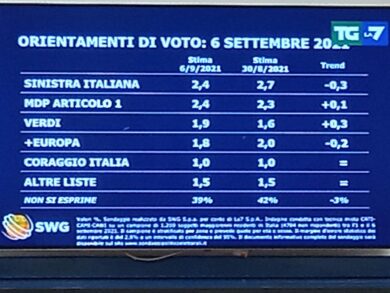 Sondaggi, Meloni prima: Salvini insegue. Pd e M5s giù. I DATI