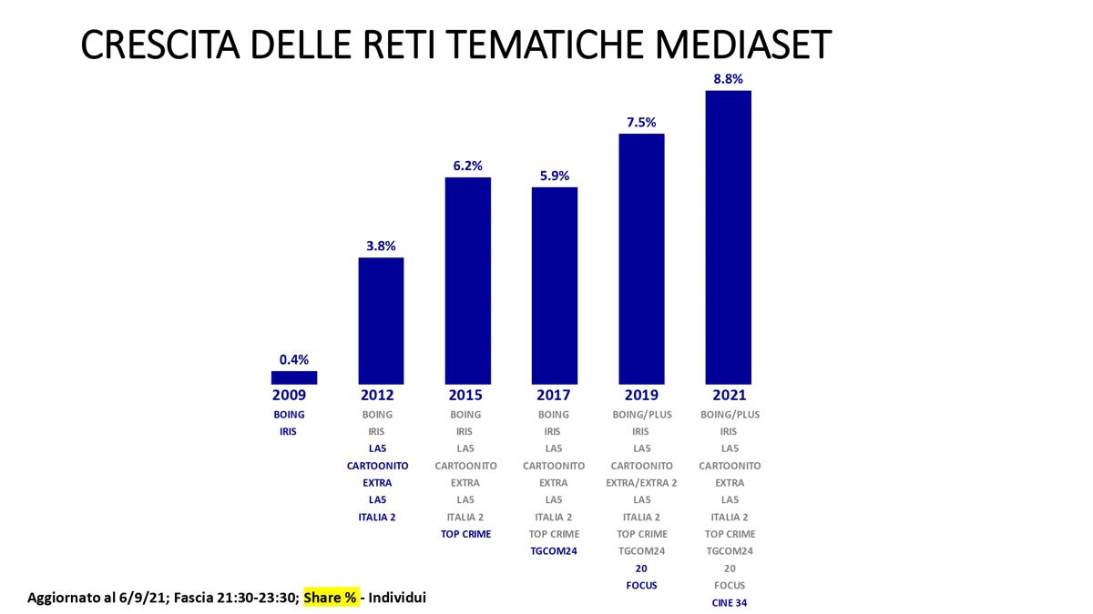 Ascolti tv, le reti tematiche free Mediaset volano anche nel 2021