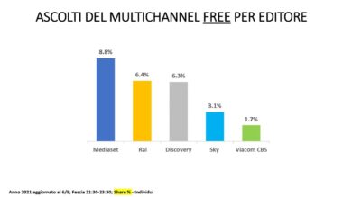 Ascolti tv, le reti tematiche free Mediaset volano anche nel 2021