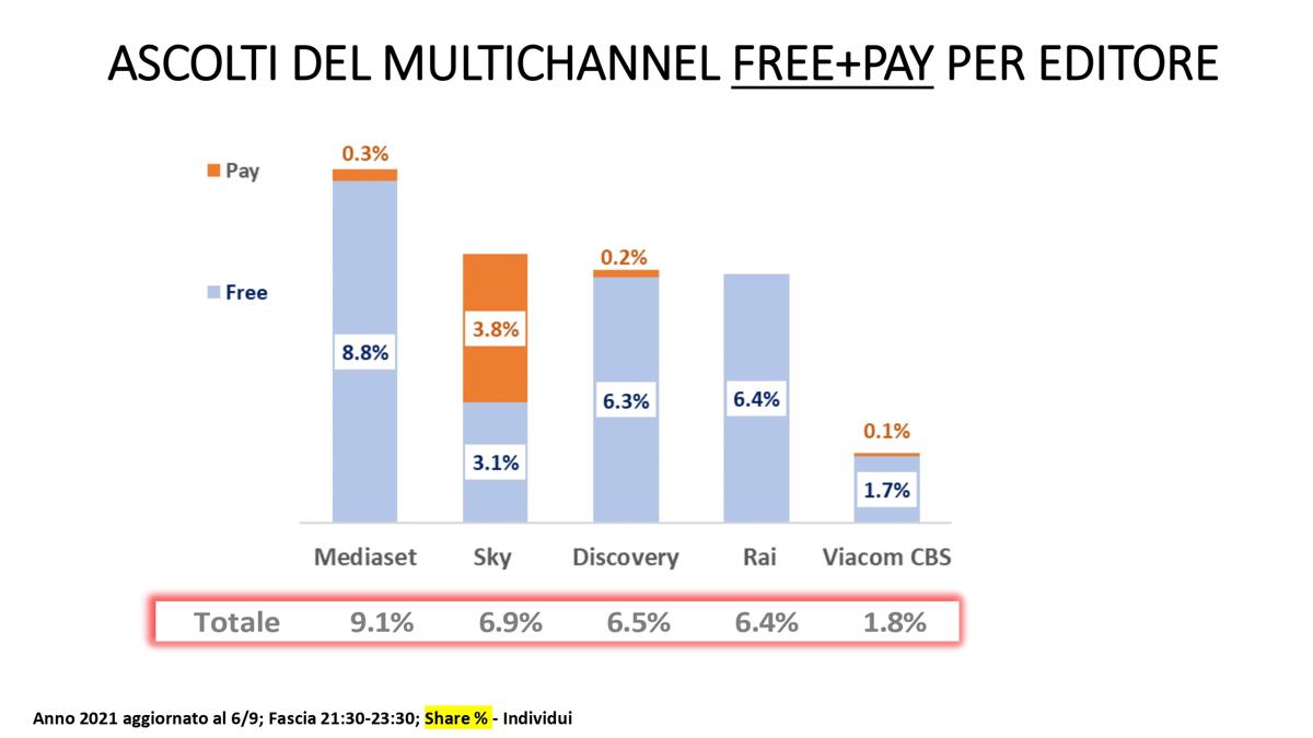 Ascolti tv, le reti tematiche free Mediaset volano anche nel 2021