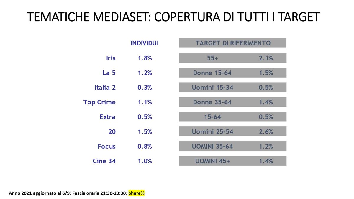 Ascolti tv, le reti tematiche free Mediaset volano anche nel 2021
