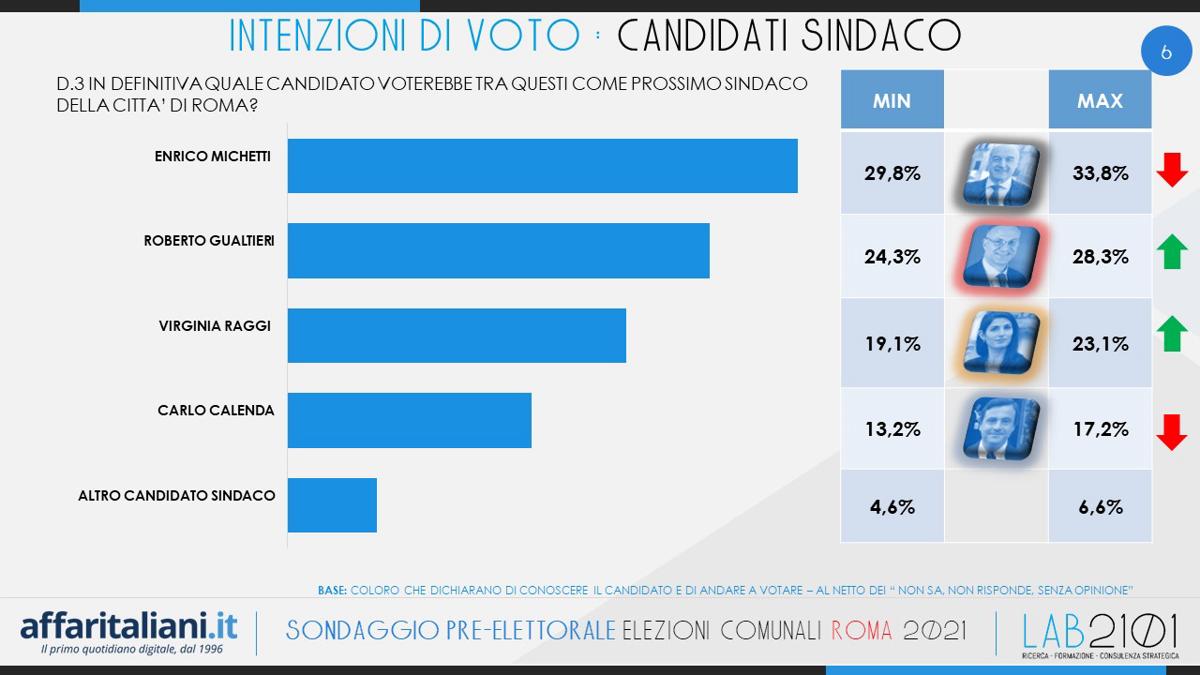 sondaggio roma dati candidati sondaggio roma dati candidati
