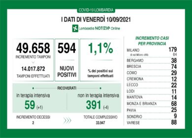 Covid in Lombardia: 594 nuovi positivi e due decessi