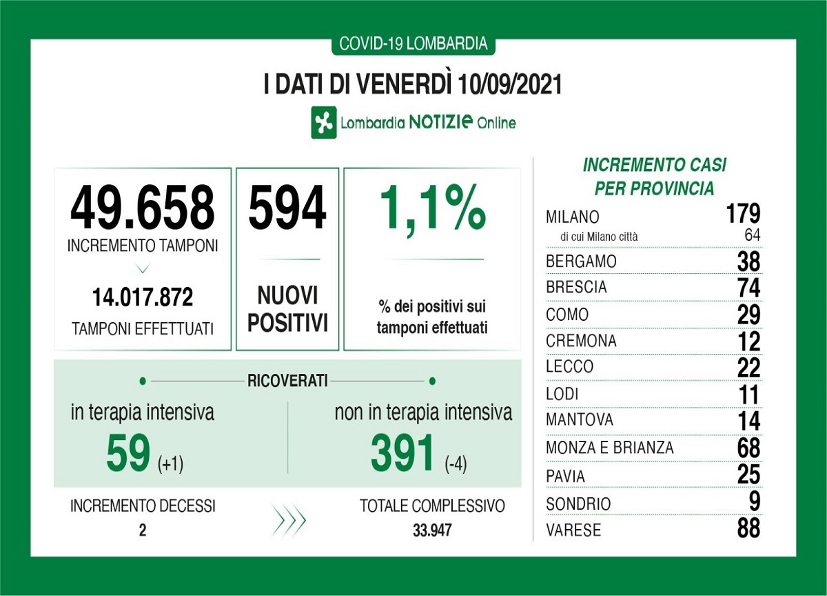 Covid in Lombardia: 594 nuovi positivi e due decessi Covid in Lombardia: 594 nuovi positivi e due decessi