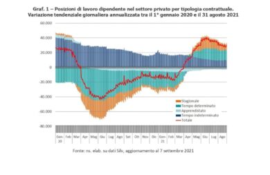 Veneto, assunzioni in crescita ad agosto: superati i livelli del 2019