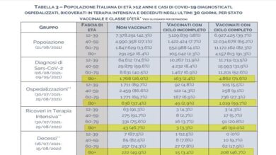 Troppi morti e ricoveri tra gli over 80 vaccinati – IL tg VERO GIORNALE