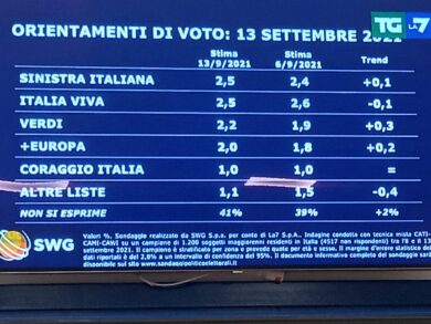 Sondaggi, Meloni sempre più prima: Salvini cala. Conte e Letta inseguono