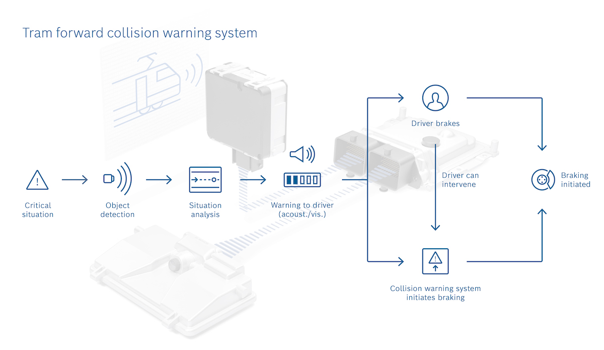 Bosch presenta l’assistente alla guida elettronico per i tram