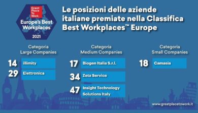 Europe’s Best Workplaces, la classifica delle top aziende per cui lavorare