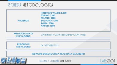 Elezioni exit poll: Roma, Milano, Torino, Napoli e Bologna. Ecco i numeri