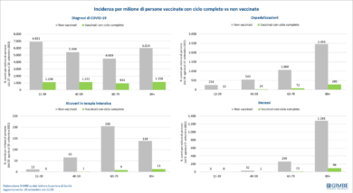 Vaccini, trend in discesa. Gimbe: “Accelerare sulla terza dose”
