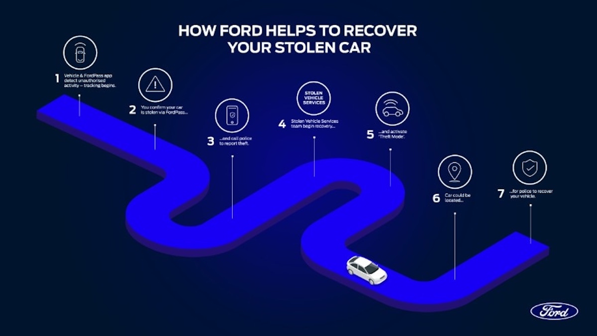 Ford aiuta le vittime di furto a recuperare i veicoli rubati