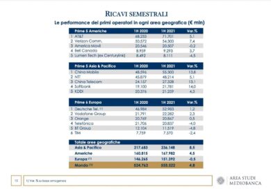 AT&T al top per ricavi, Tim al 17° posto. In Italia WindTre la più redditizia