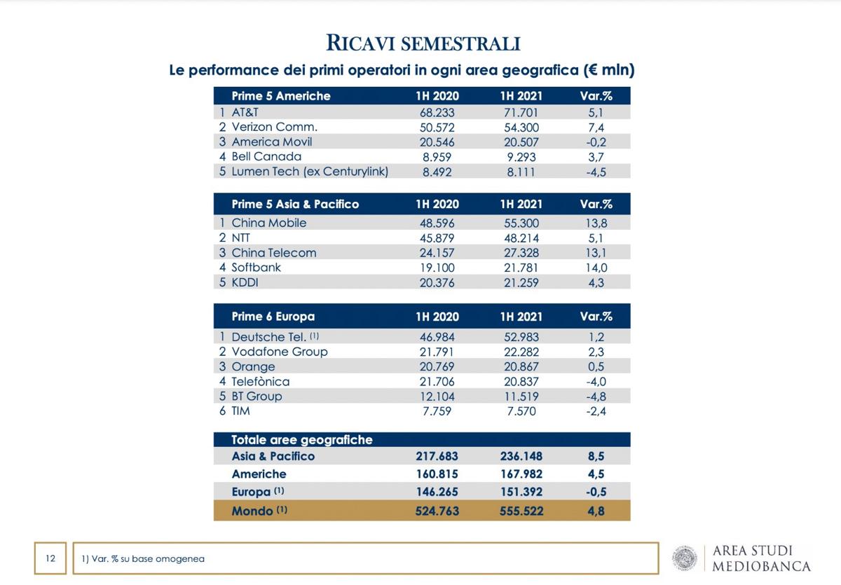 Telco Telco