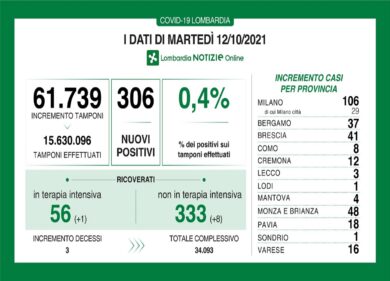 Covid in Lombardia: tre decessi, salgono i ricoveri
