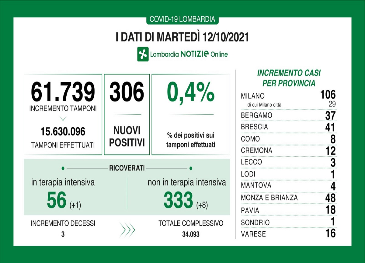 Covid in Lombardia: tre decessi, salgono i ricoveri Covid in Lombardia: tre decessi, salgono i ricoveri
