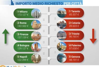 Mutui, vola richiesta con finalità prima casa: i giovani sono i protagonisti