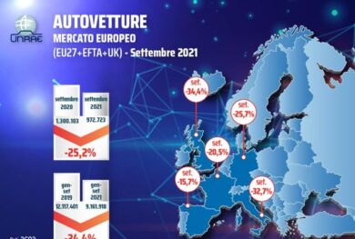 Unrae, per il mercato auto europeo nuovo crollo a settembre: -25,2% sul 2020