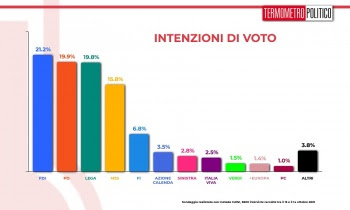 Sondaggio choc: “Giusto sciogliere Forza Nuova, ma votare ormai è inutile”