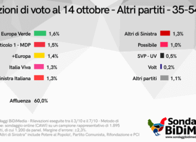 Sondaggi e analisi del voto: Pd al top tra gli Over 55, i giovani scelgono FDI