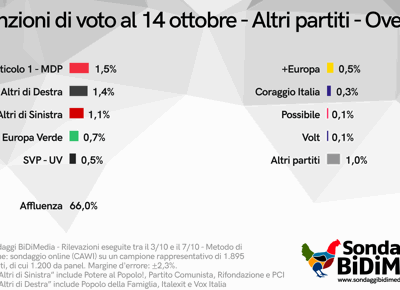 Altri partiti Over 55 min Altri partiti Over 55 min