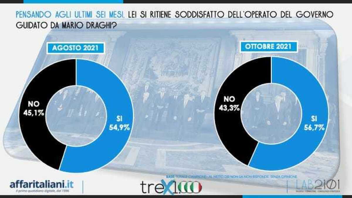 sondaggio 22 ottobre