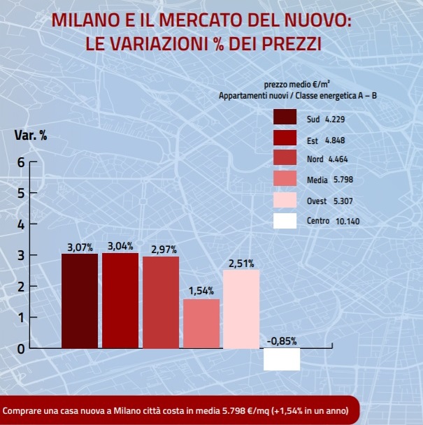 case Milano Copia case Milano Copia