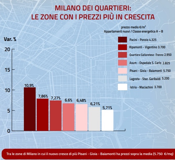 case Milano case Milano