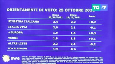 Sondaggi, FdI e Lega in calo: il Pd capitalizza l’esito delle elezioni