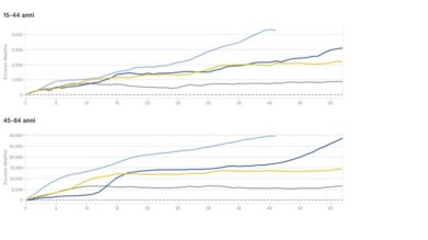 Cresce la mortalità in eccesso tra i giovani – Il tg VERO GIORNALE