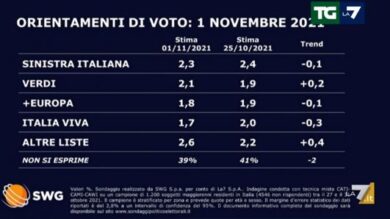 Sondaggi politici La7: Fratelli d’Italia guida, Pd insegue, crollo Lega. DATI