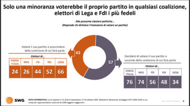 SWG, sondaggio choc per Letta e Conte: l’alleanza Pd-M5S fa vincere la destra!