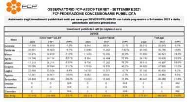 L’adv online vola: a settembre +21,9%, +24% da inizio anno