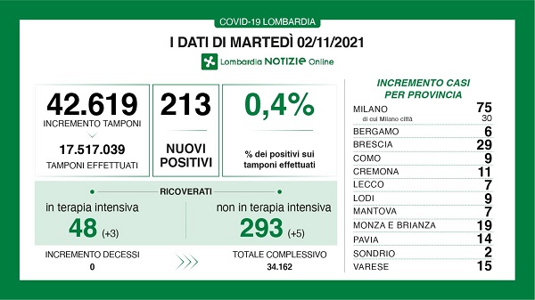 Covid, Fontana: “Attenzione al piccolo innalzamento dei contagi”