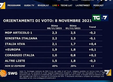Sondaggi politici, cambia la testa della classifica: battuta la Meloni