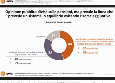 Pensioni, gli italiano bocciano Draghi. Il 54% contro alla riforma del governo