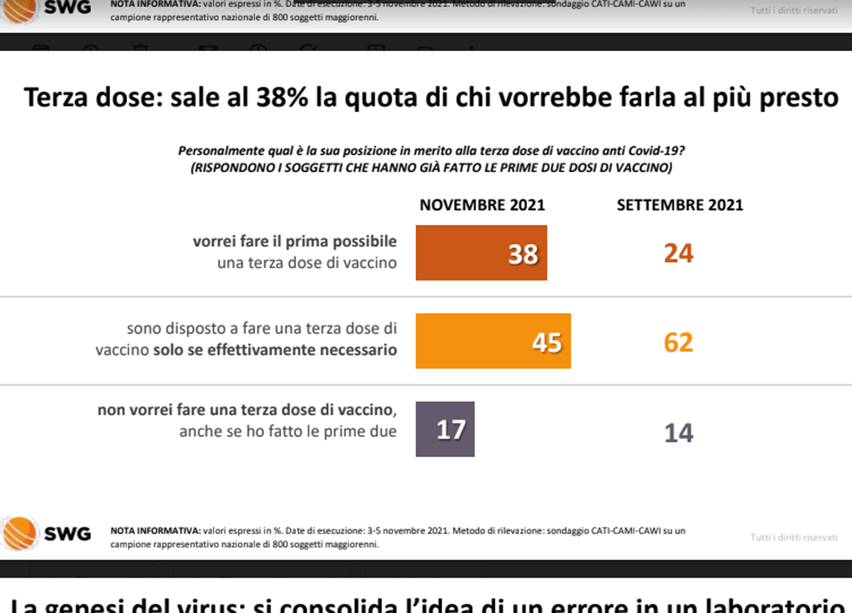 Covid, il 38% degli italiani vuole fare subito la terza dose di vaccino Covid, il 38% degli italiani vuole fare subito la terza dose di vaccino