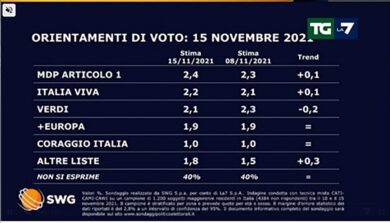 Sondaggi, il Pd resta primo ma FdI si avvicina. Lega e M5s giù
