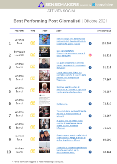 Andrea Scanzi, fenomeno mediatico: ancora numero 1 dei giornalisti sui social