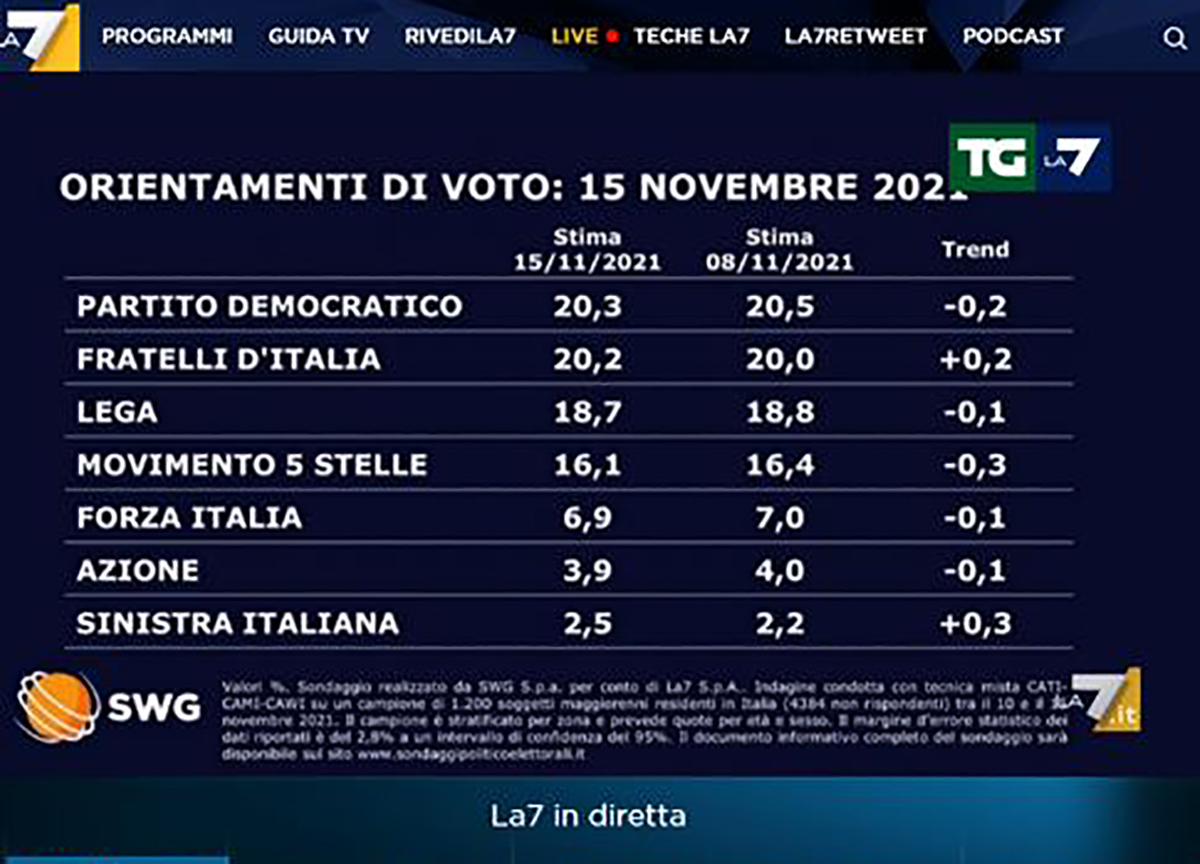 sondaggi sondaggi